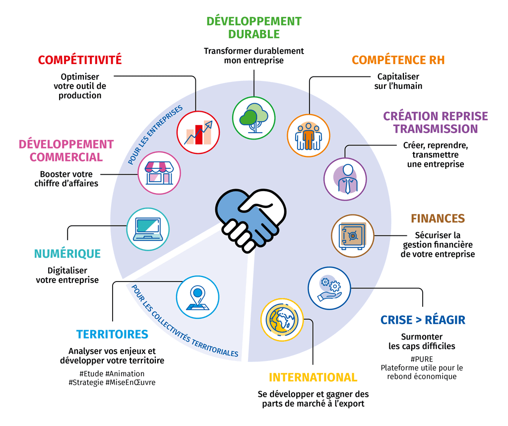 Les solutions CCI